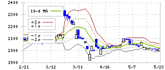 長栄(2993)のボリンジャーバンド(10日)