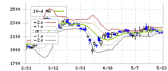 片倉工業(3001)のボリンジャーバンド(10日)