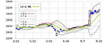 グンゼ(3002)のボリンジャーバンド(10日)