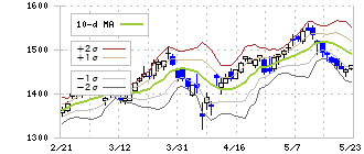 ヒューリック(3003)のボリンジャーバンド(10日)