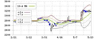 アプライド(3020)のボリンジャーバンド(10日)