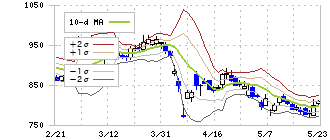 ラクーンホールディングス(3031)のボリンジャーバンド(10日)