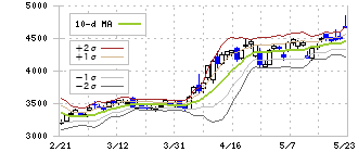 神戸物産(3038)のボリンジャーバンド(10日)