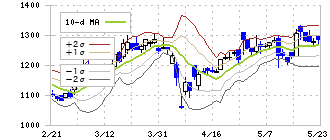 ソリトンシステムズ(3040)のボリンジャーバンド(10日)
