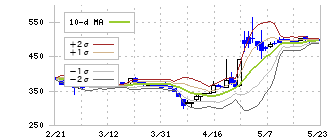 ビューティカダンホールディングス(3041)のボリンジャーバンド(10日)