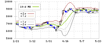 ジンズホールディングス(3046)のボリンジャーバンド(10日)