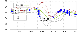 ほくやく・竹山ホールディングス(3055)のボリンジャーバンド(10日)