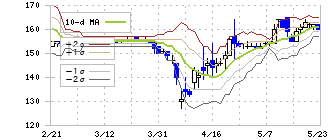ＪＦＬＡホールディングス(3069)のボリンジャーバンド(10日)