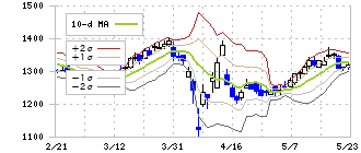ＤＤグループ(3073)のボリンジャーバンド(10日)