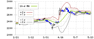 ドトール・日レスホールディングス(3087)のボリンジャーバンド(10日)