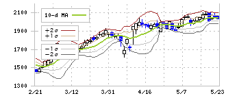 トレジャー・ファクトリー(3093)のボリンジャーバンド(10日)
