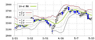 物語コーポレーション(3097)のボリンジャーバンド(10日)
