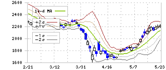 三越伊勢丹ホールディングス(3099)のボリンジャーバンド(10日)
