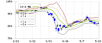 東洋紡(3101)のボリンジャーバンド(10日)