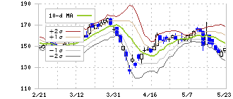 ユニチカ(3103)のボリンジャーバンド(10日)