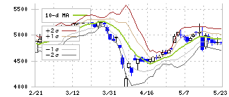 富士紡ホールディングス(3104)のボリンジャーバンド(10日)