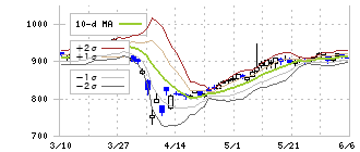日清紡ホールディングス(3105)のボリンジャーバンド(10日)