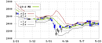 ダイワボウホールディングス(3107)のボリンジャーバンド(10日)