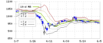 シキボウ(3109)のボリンジャーバンド(10日)