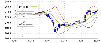 シンデン・ハイテックス(3131)のボリンジャーバンド(10日)