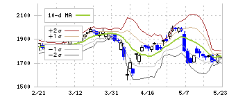 マクニカホールディングス(3132)のボリンジャーバンド(10日)