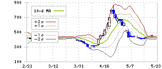 ファンデリー(3137)のボリンジャーバンド(10日)
