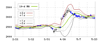 ラクト・ジャパン(3139)のボリンジャーバンド(10日)