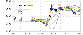ウエルシアホールディングス(3141)のボリンジャーバンド(10日)