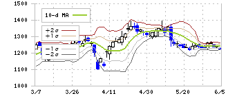バイタルケーエスケー・ホールディングス(3151)のボリンジャーバンド(10日)