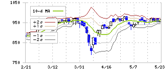 メディアスホールディングス(3154)のボリンジャーバンド(10日)