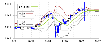 ティーライフ(3172)のボリンジャーバンド(10日)