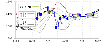シュッピン(3179)のボリンジャーバンド(10日)
