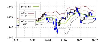 ネクステージ(3186)のボリンジャーバンド(10日)
