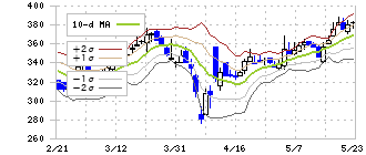 サンワカンパニー(3187)のボリンジャーバンド(10日)