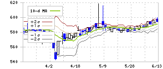 ホットマン(3190)のボリンジャーバンド(10日)