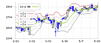 鳥貴族ホールディングス(3193)のボリンジャーバンド(10日)