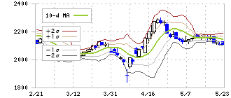 ＳＦＰホールディングス(3198)のボリンジャーバンド(10日)