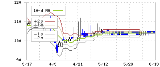 ダイトウボウ(3202)のボリンジャーバンド(10日)