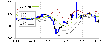 トーア紡コーポレーション(3204)のボリンジャーバンド(10日)
