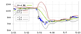 ダイドーリミテッド(3205)のボリンジャーバンド(10日)