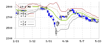 ヨシックスホールディングス(3221)のボリンジャーバンド(10日)