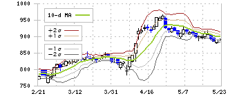 ユナイテッド・スーパーマーケット・ホールディングス(3222)のボリンジャーバンド(10日)