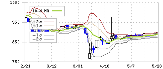 エスエルディー(3223)のボリンジャーバンド(10日)
