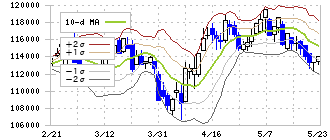 日本アコモデーションファンド投資法人(3226)のボリンジャーバンド(10日)