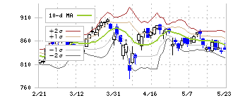 野村不動産ホールディングス(3231)のボリンジャーバンド(10日)