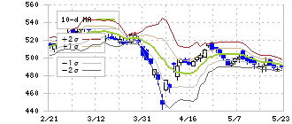 三重交通グループホールディングス(3232)のボリンジャーバンド(10日)