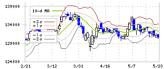 森ヒルズリート投資法人(3234)のボリンジャーバンド(10日)