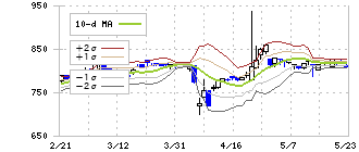 アールエイジ(3248)のボリンジャーバンド(10日)