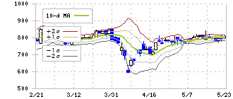 フィル・カンパニー(3267)のボリンジャーバンド(10日)