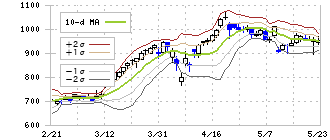 ＴＨＥグローバル社(3271)のボリンジャーバンド(10日)